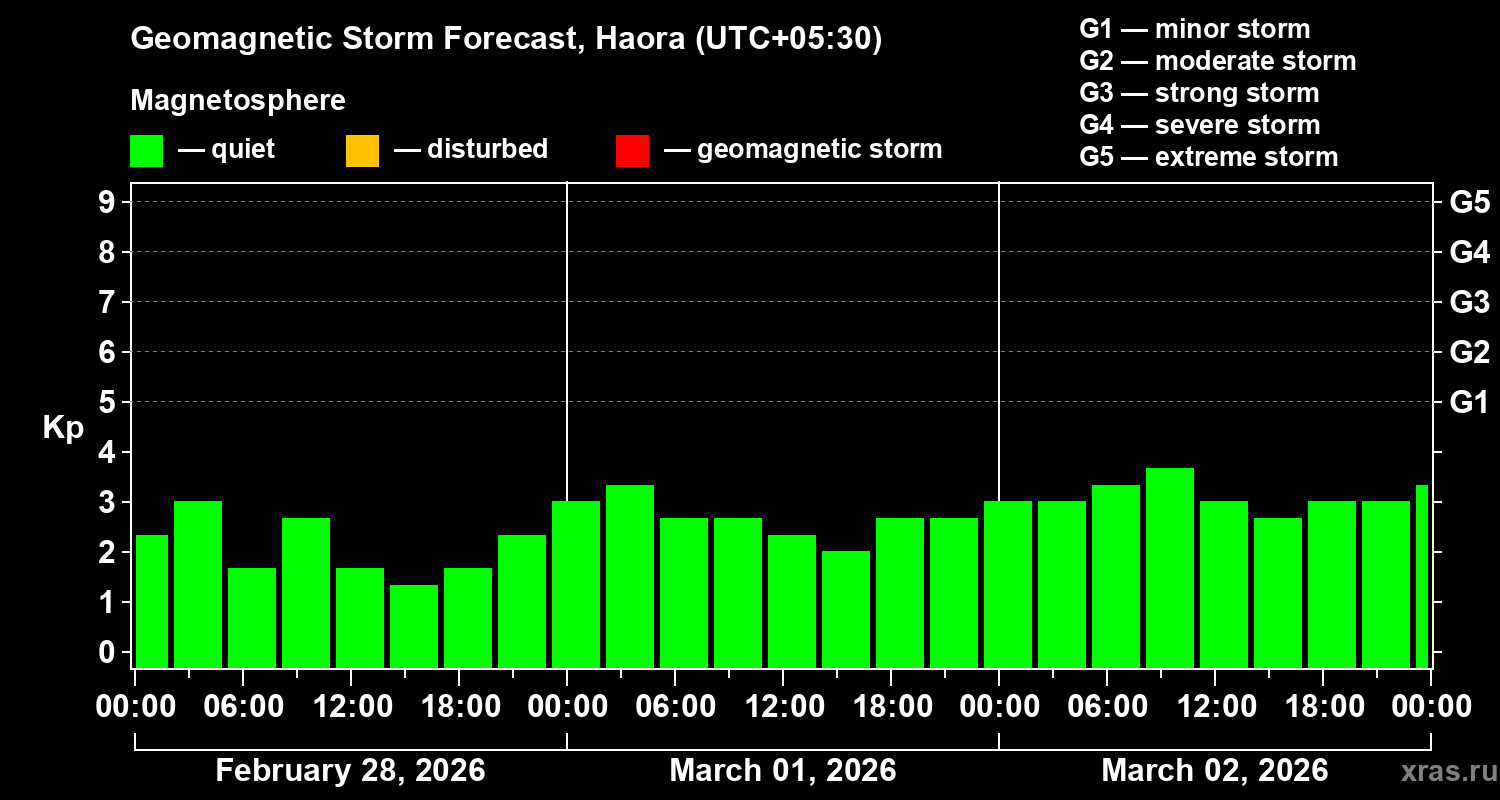 Forecast of the geomagnetic index&nbsp;Kp