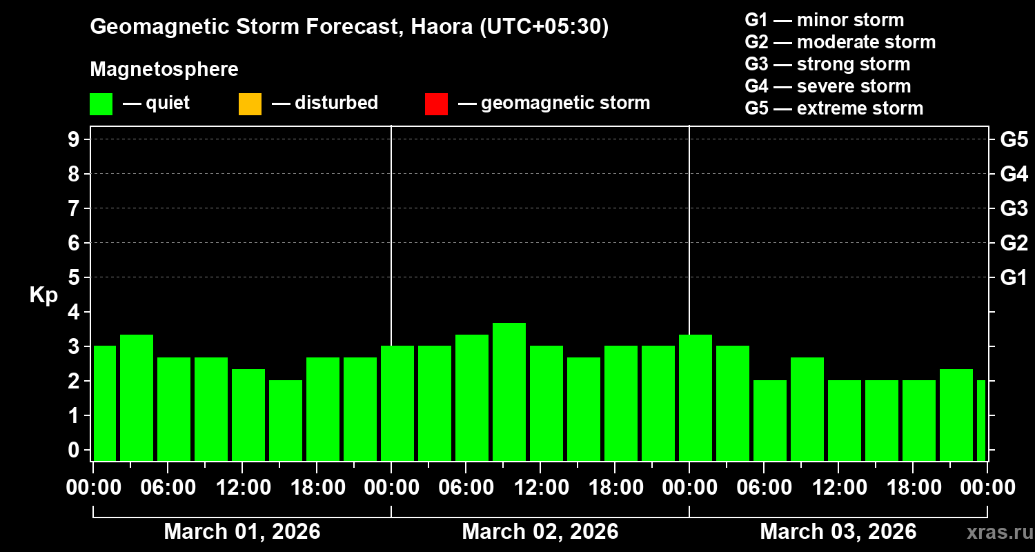 Forecast of the geomagnetic index&nbsp;Kp