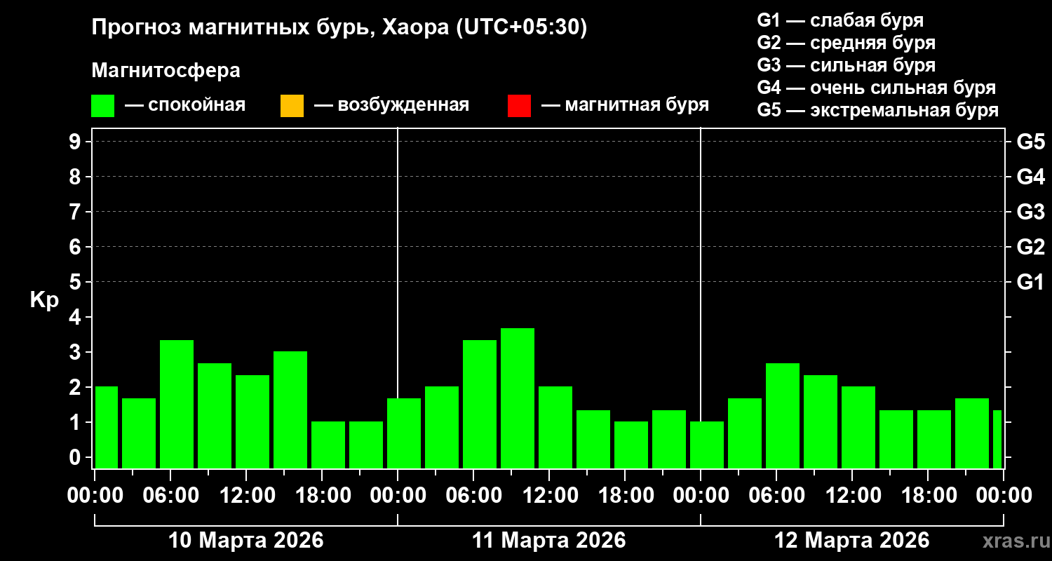 Прогноз геомагнитного индекса&nbsp;Kp