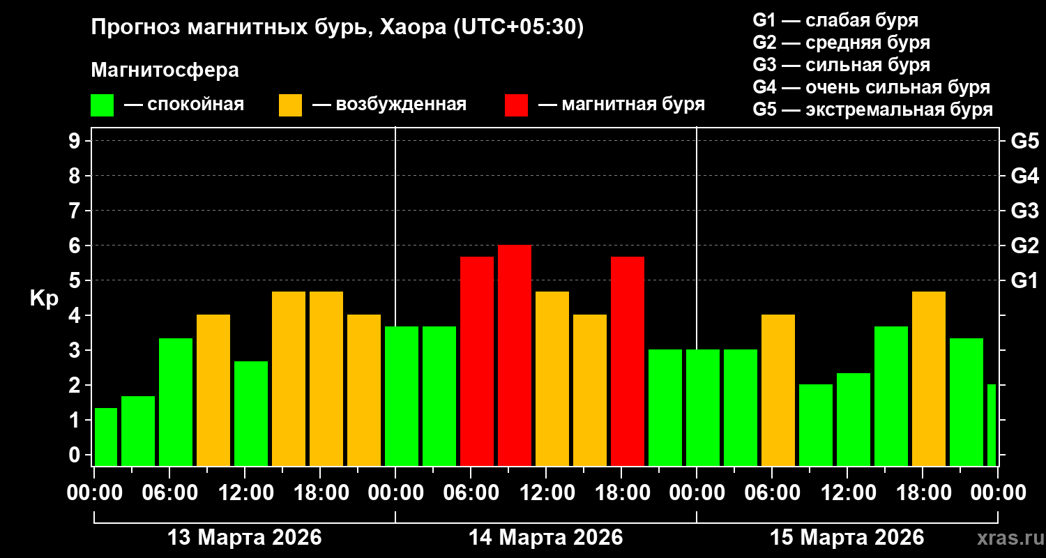 Прогноз геомагнитного индекса&nbsp;Kp