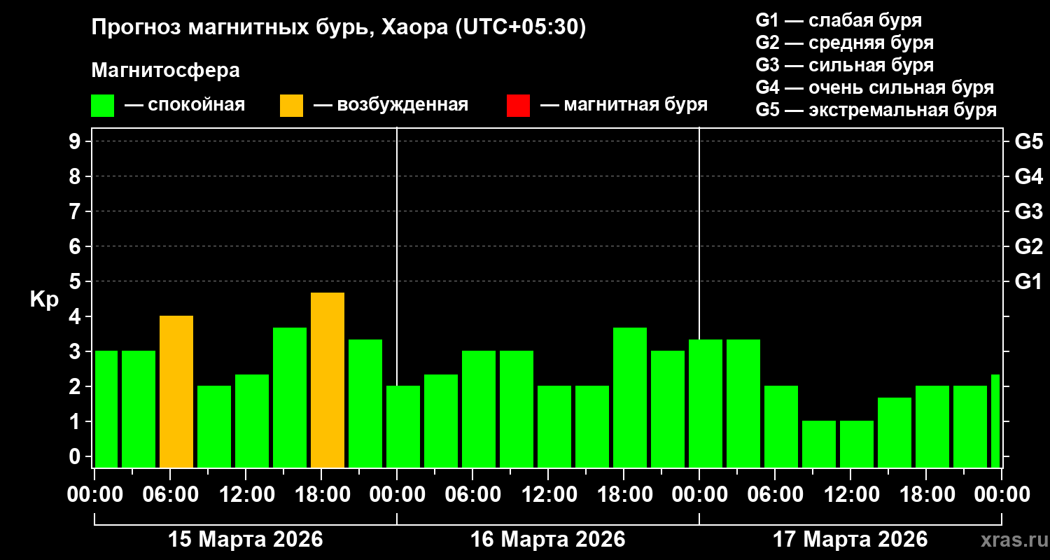 Прогноз геомагнитного индекса Kp