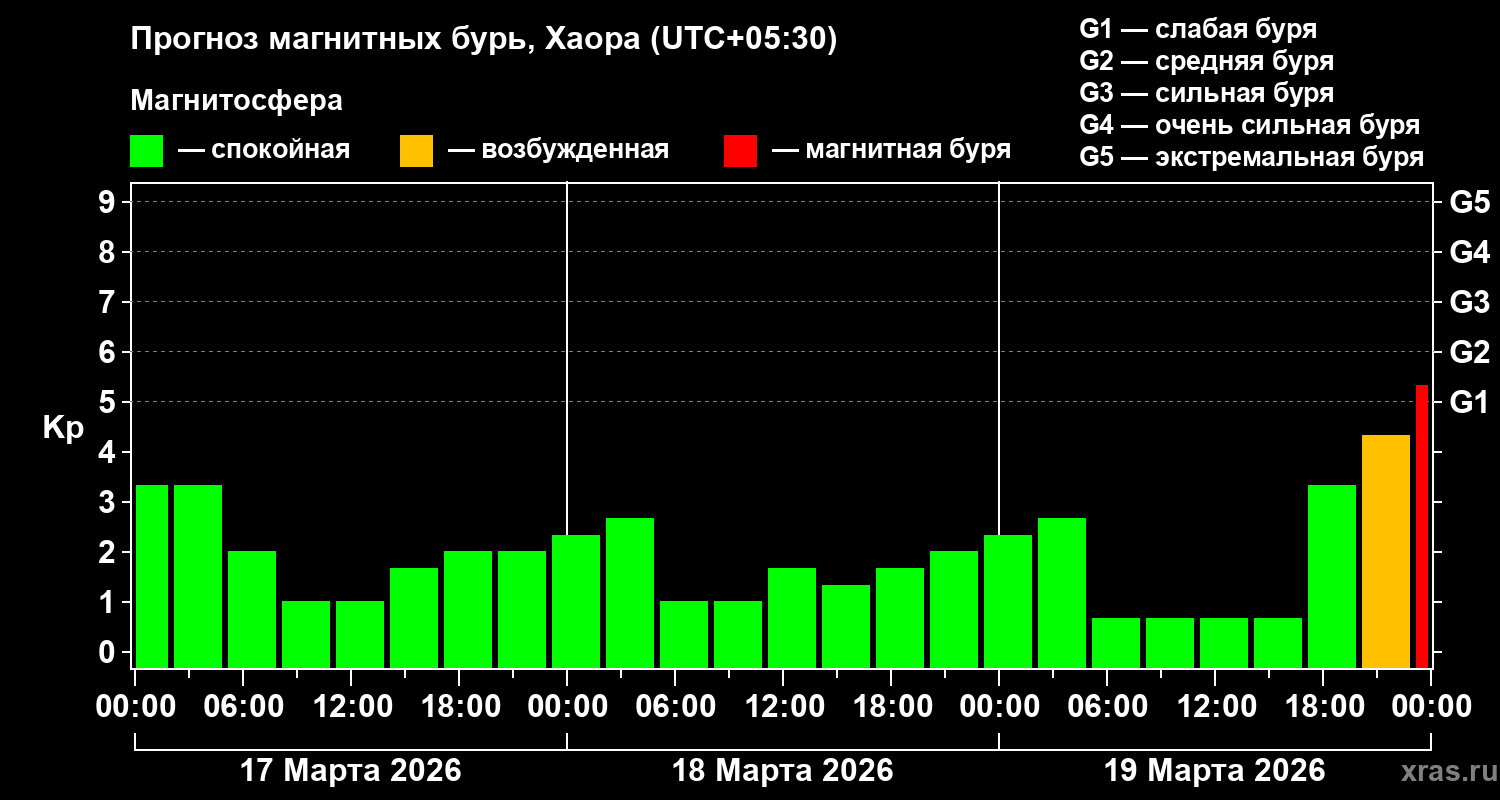 Прогноз геомагнитного индекса&nbsp;Kp