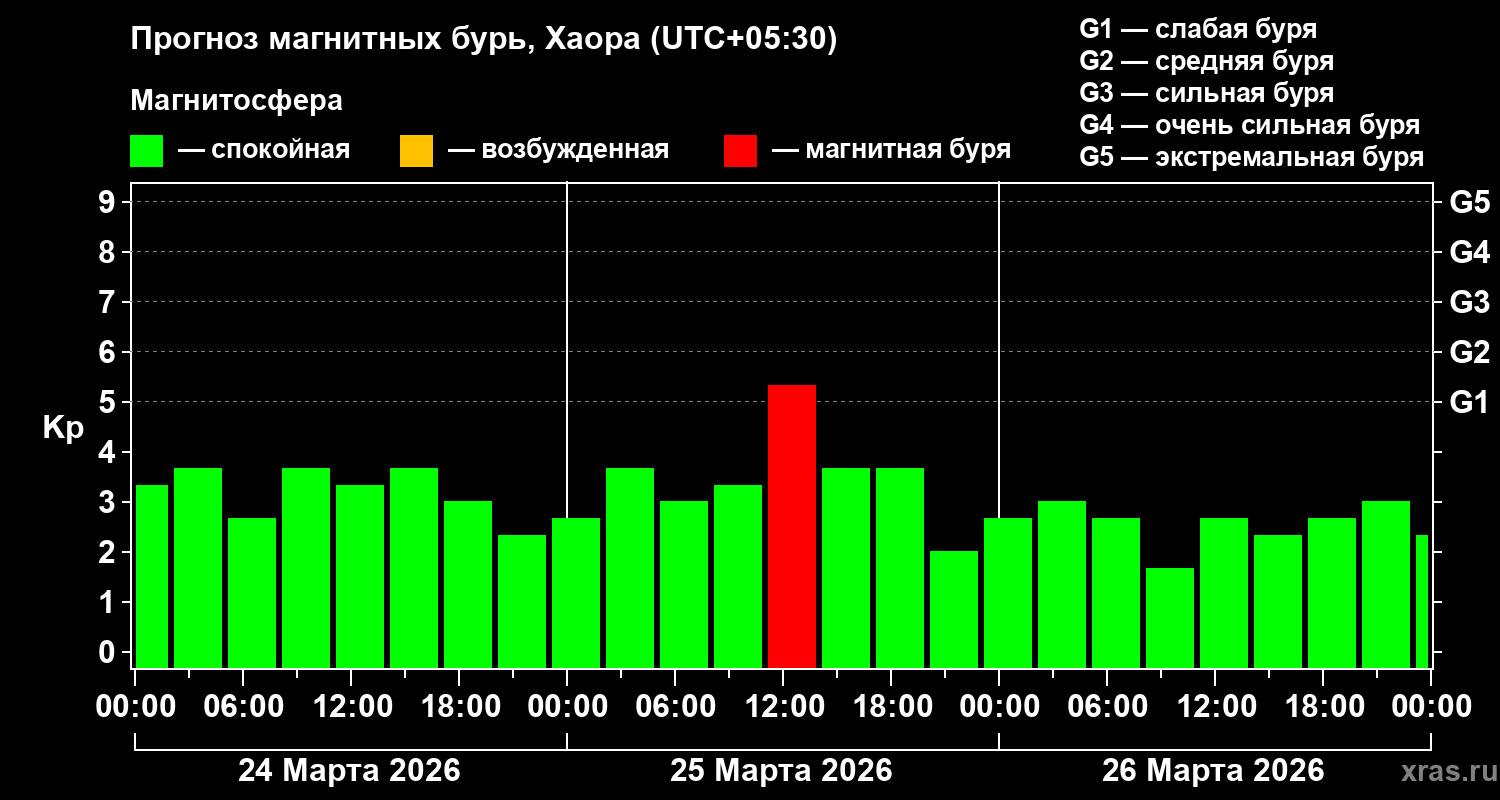 Прогноз геомагнитного индекса&nbsp;Kp
