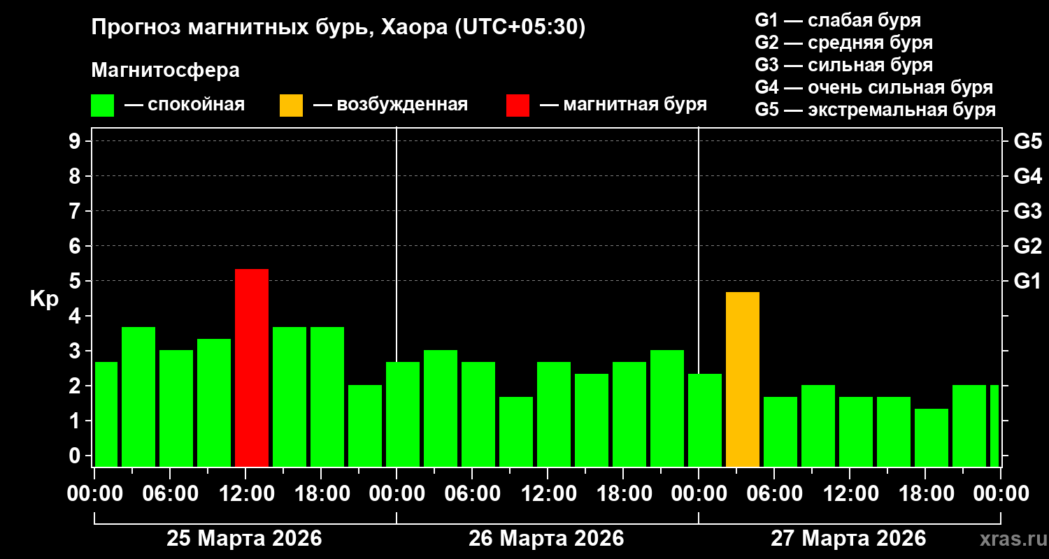 Прогноз геомагнитного индекса&nbsp;Kp