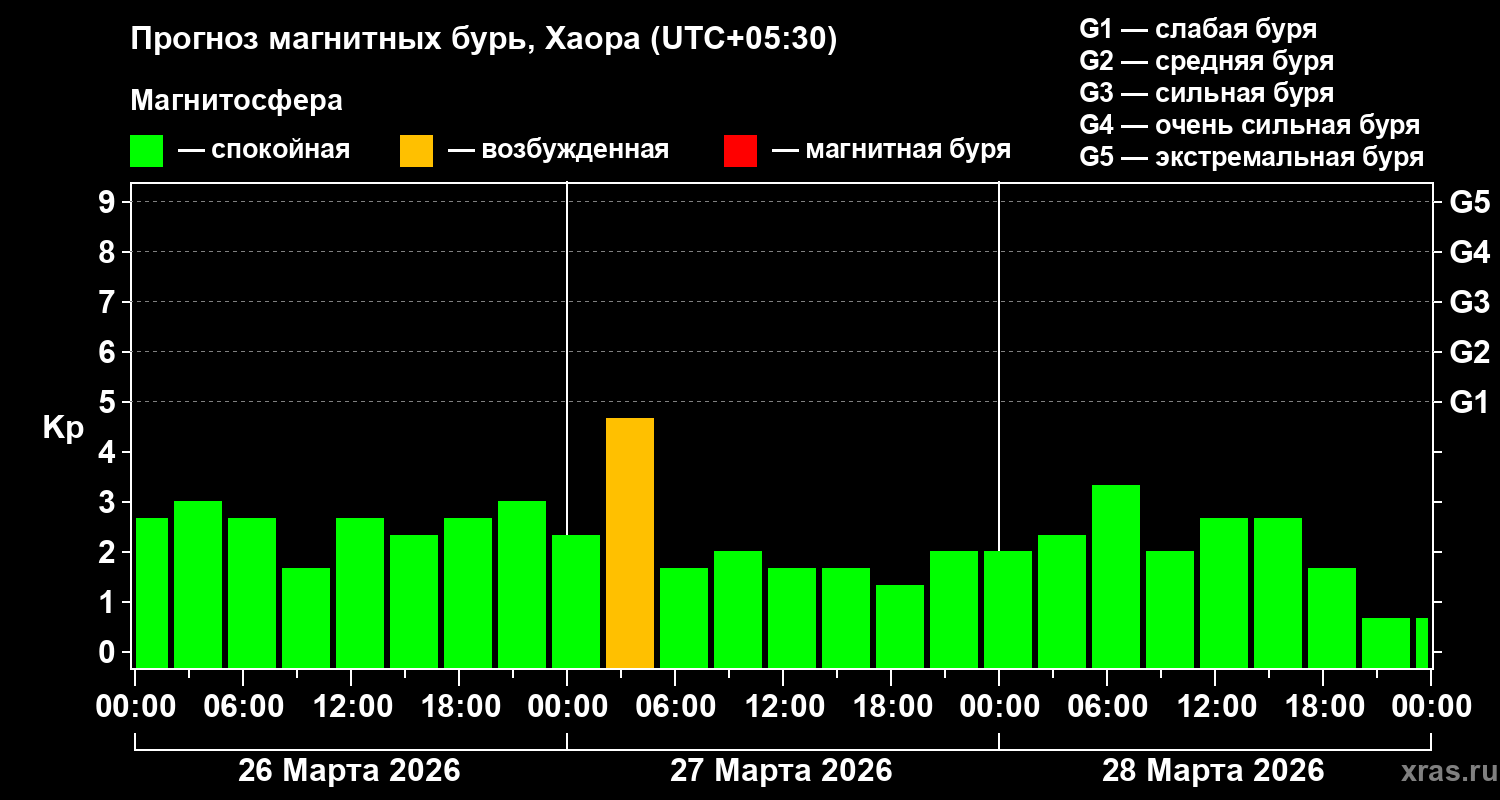 Прогноз геомагнитного индекса&nbsp;Kp
