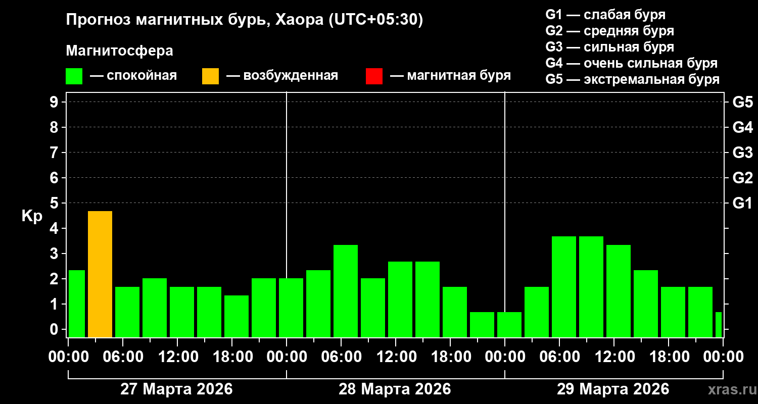 Прогноз геомагнитного индекса&nbsp;Kp