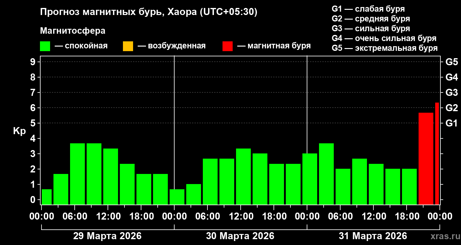 Прогноз геомагнитного индекса&nbsp;Kp