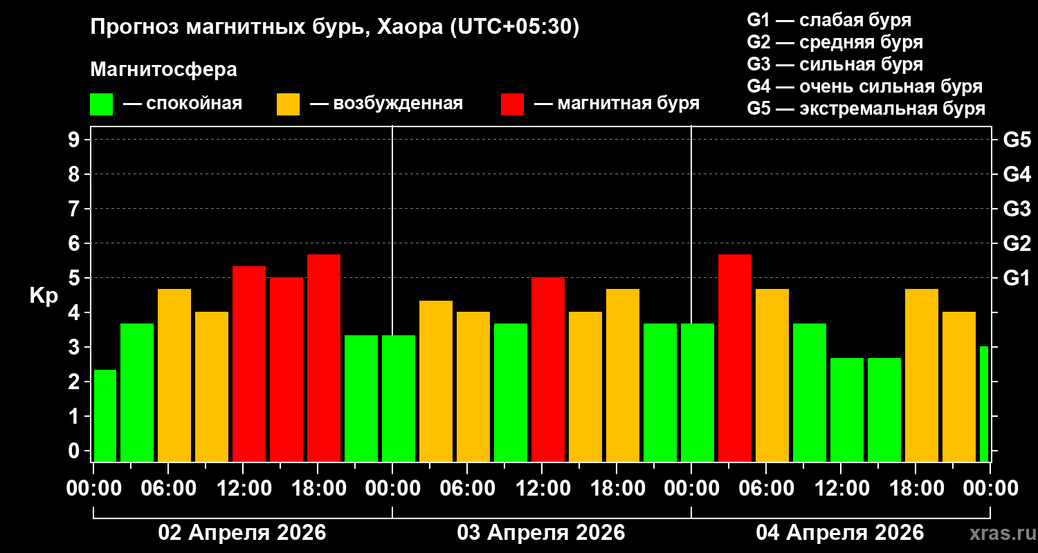 Прогноз геомагнитного индекса Kp