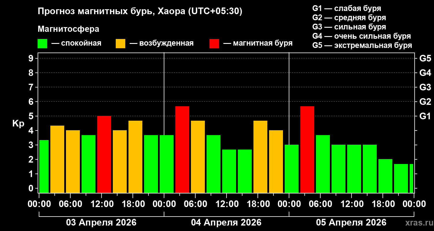 Прогноз геомагнитного индекса Kp