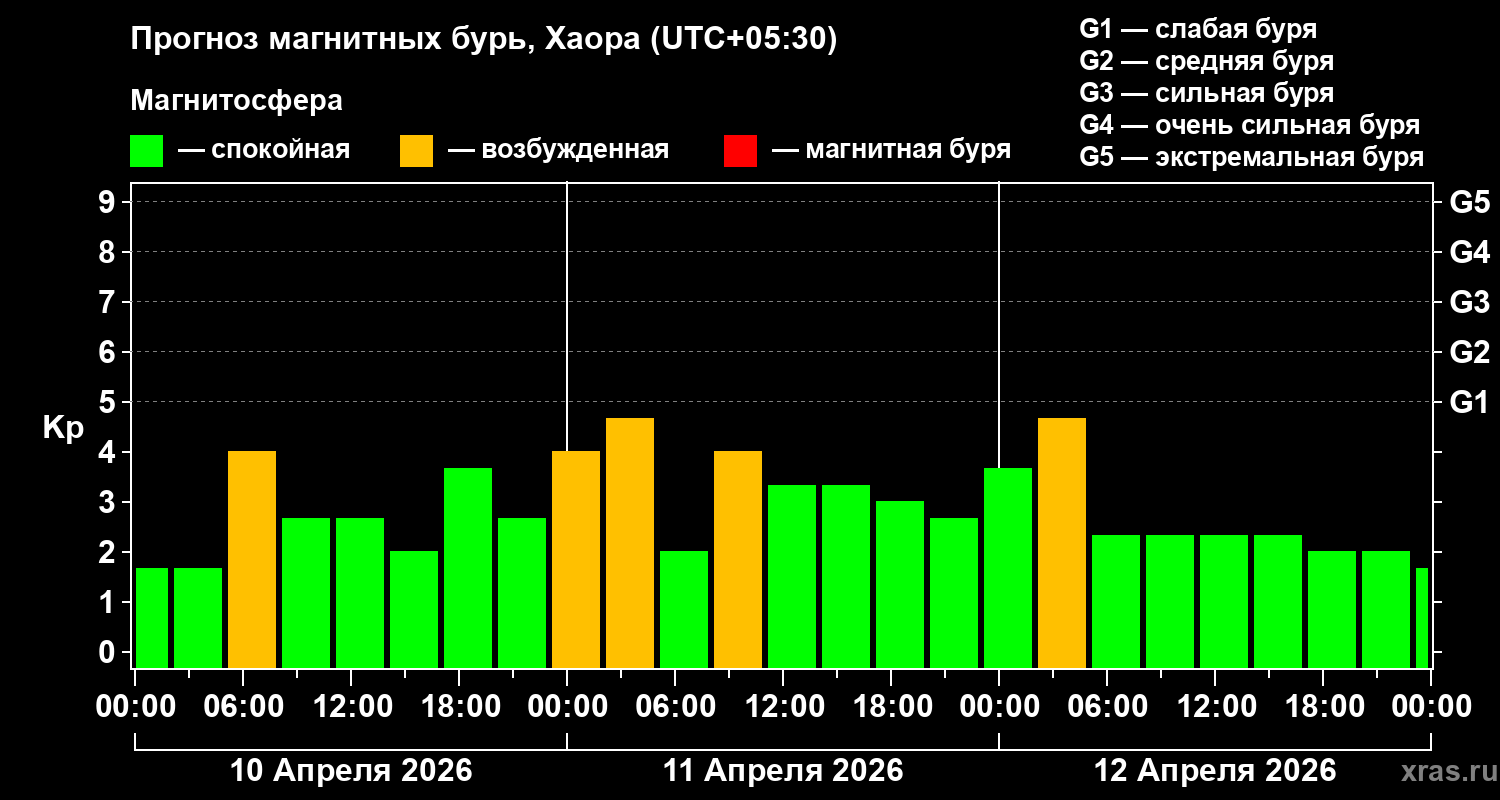 Прогноз геомагнитного индекса&nbsp;Kp