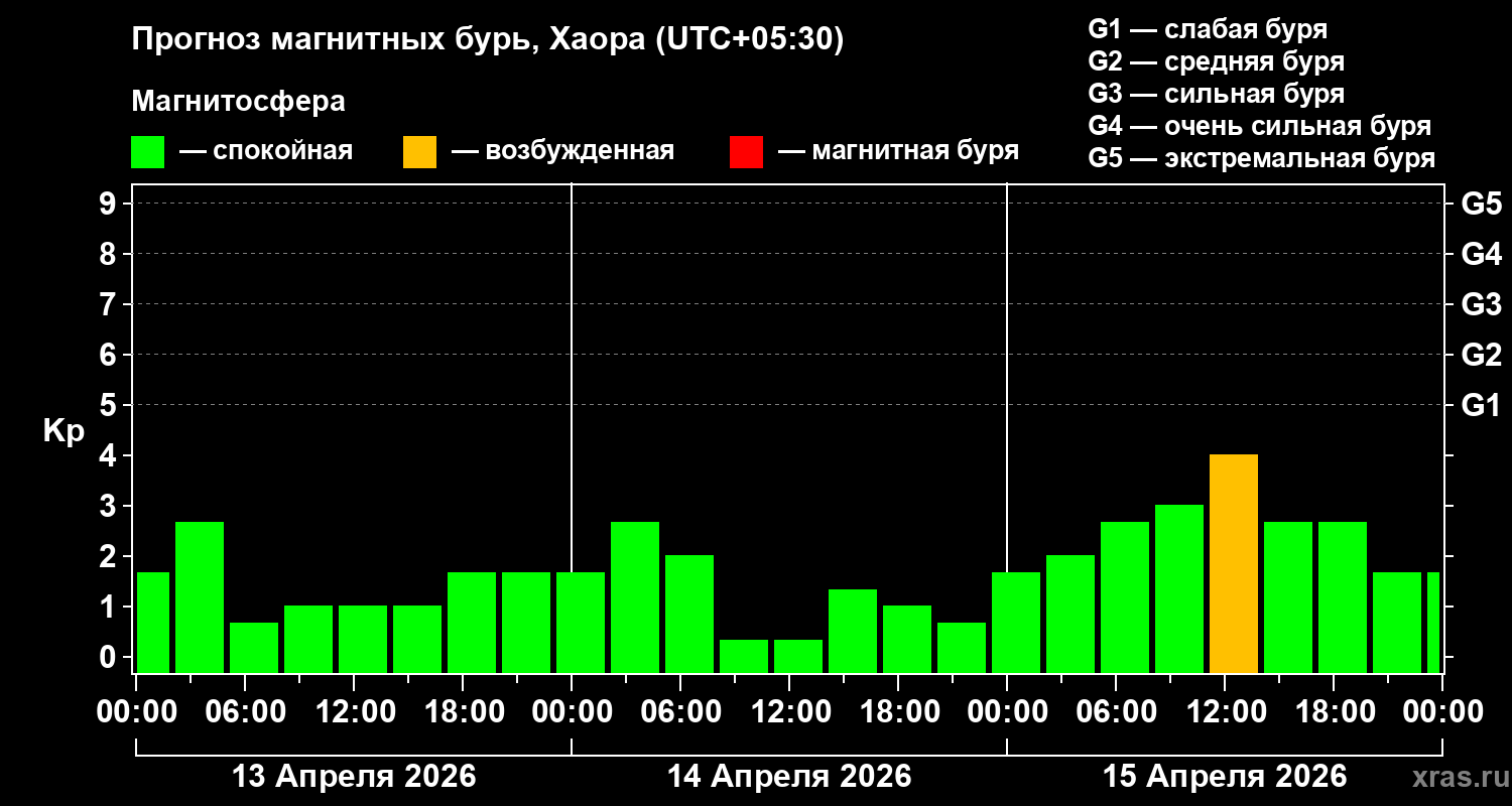 Прогноз геомагнитного индекса Kp