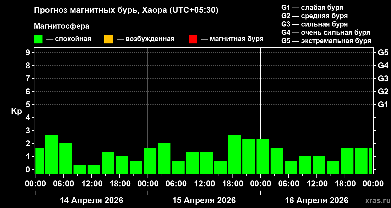 Прогноз геомагнитного индекса&nbsp;Kp