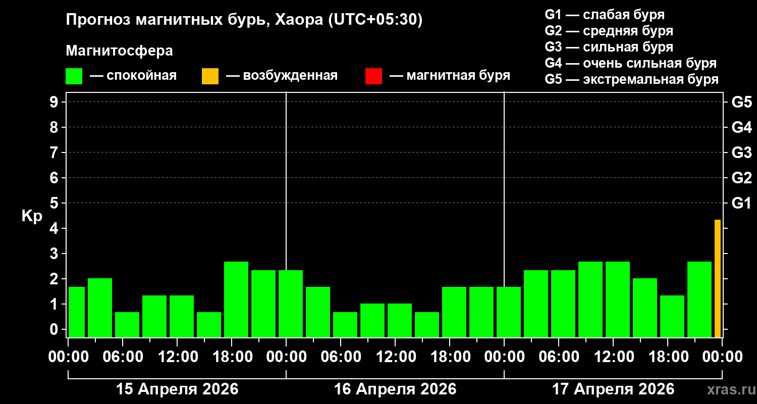 Прогноз геомагнитного индекса&nbsp;Kp
