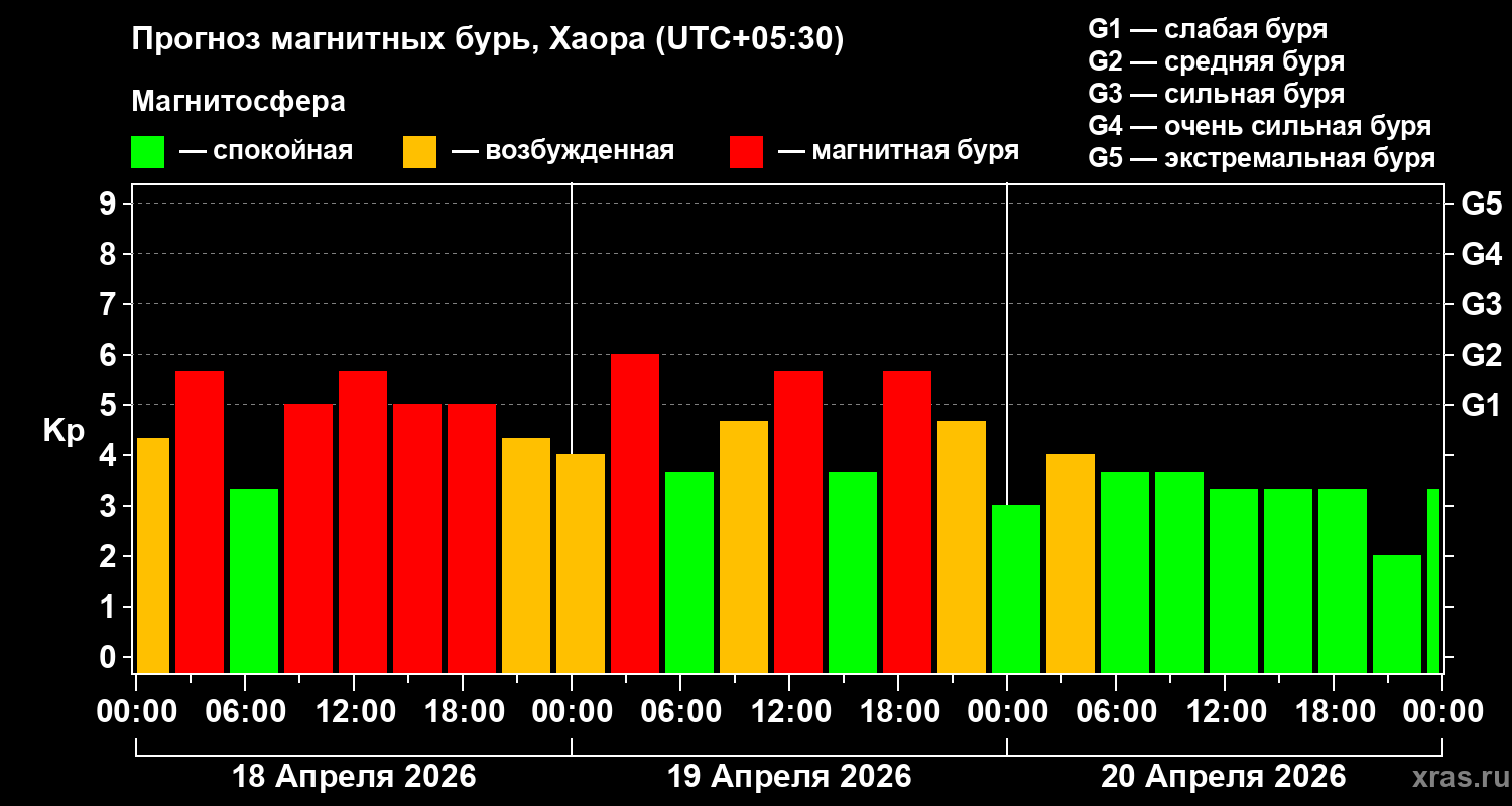 Прогноз геомагнитного индекса&nbsp;Kp