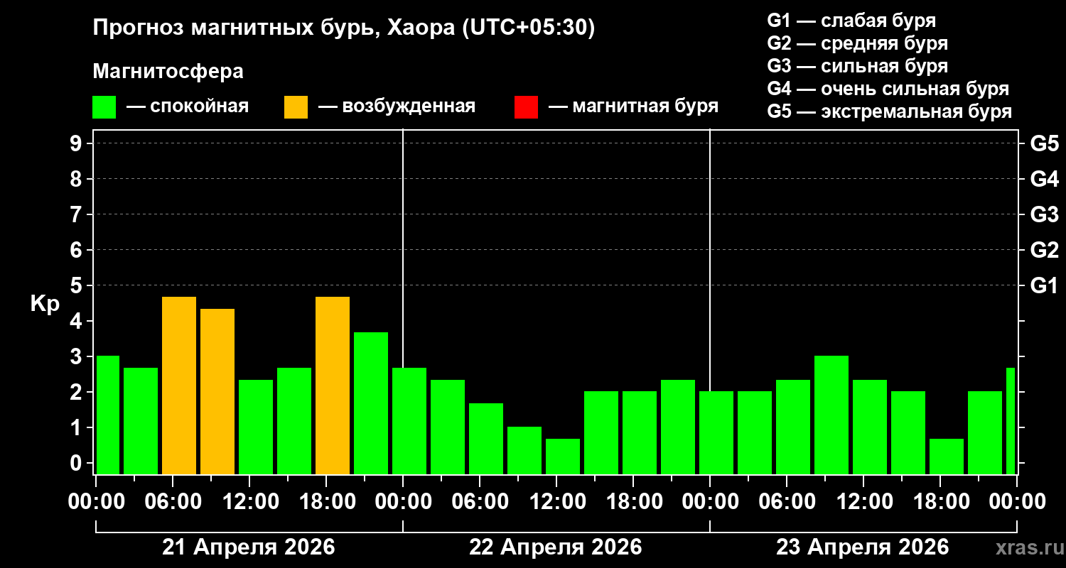 Прогноз геомагнитного индекса&nbsp;Kp