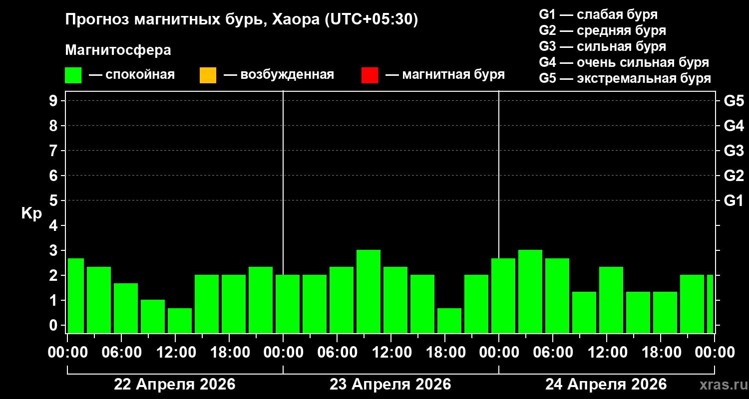 Прогноз геомагнитного индекса&nbsp;Kp