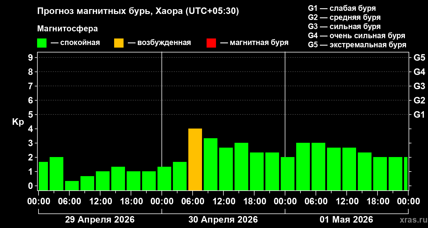 Прогноз геомагнитного индекса&nbsp;Kp