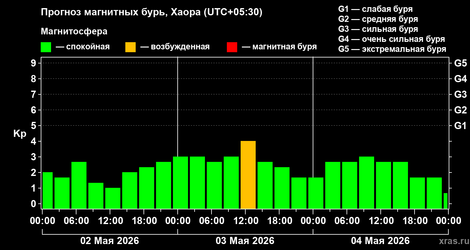 Прогноз геомагнитного индекса&nbsp;Kp