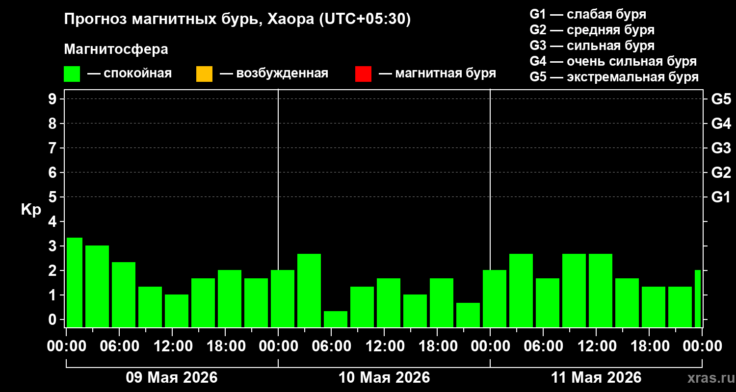 Прогноз геомагнитного индекса&nbsp;Kp