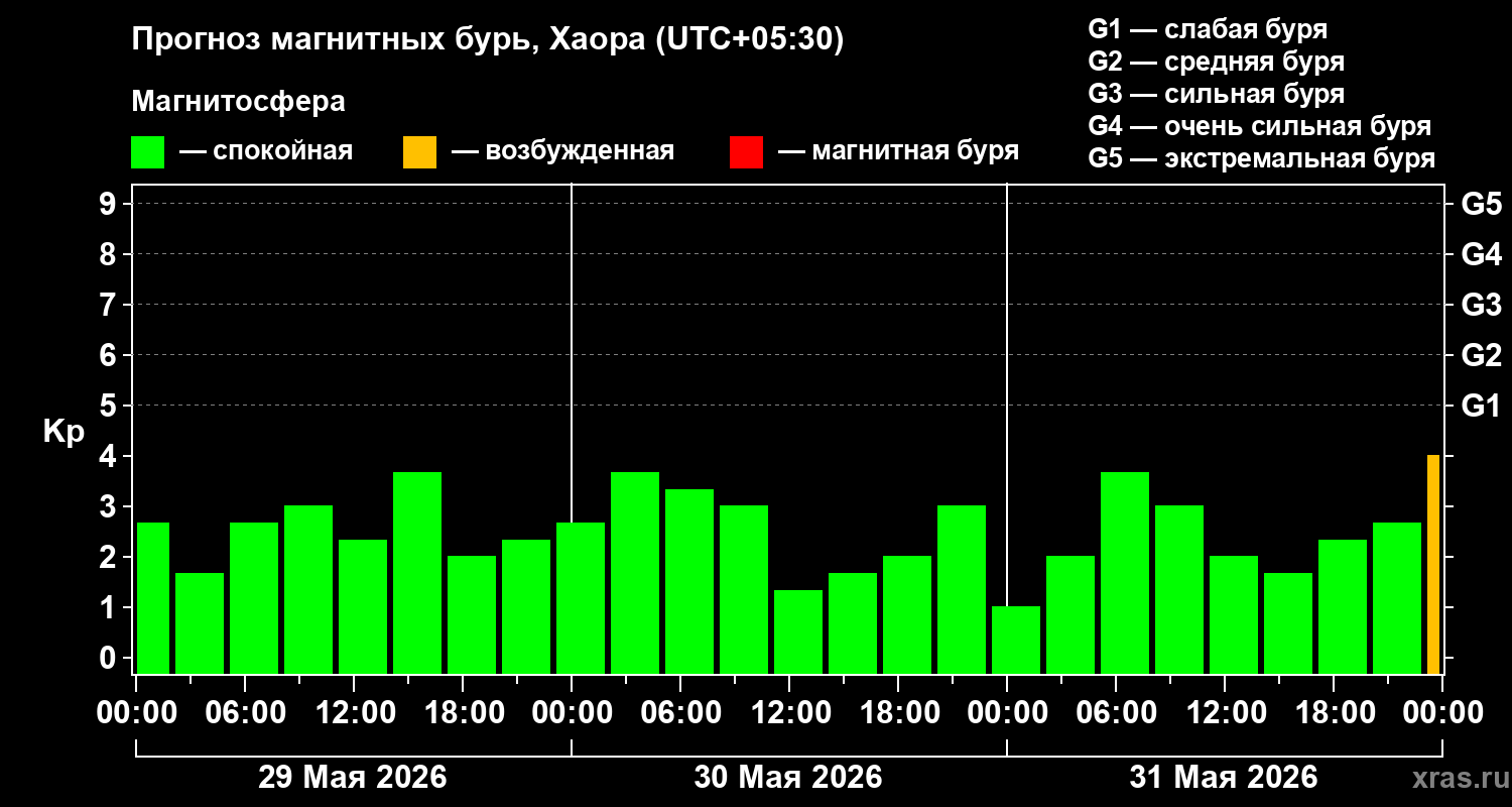 Прогноз геомагнитного индекса Kp