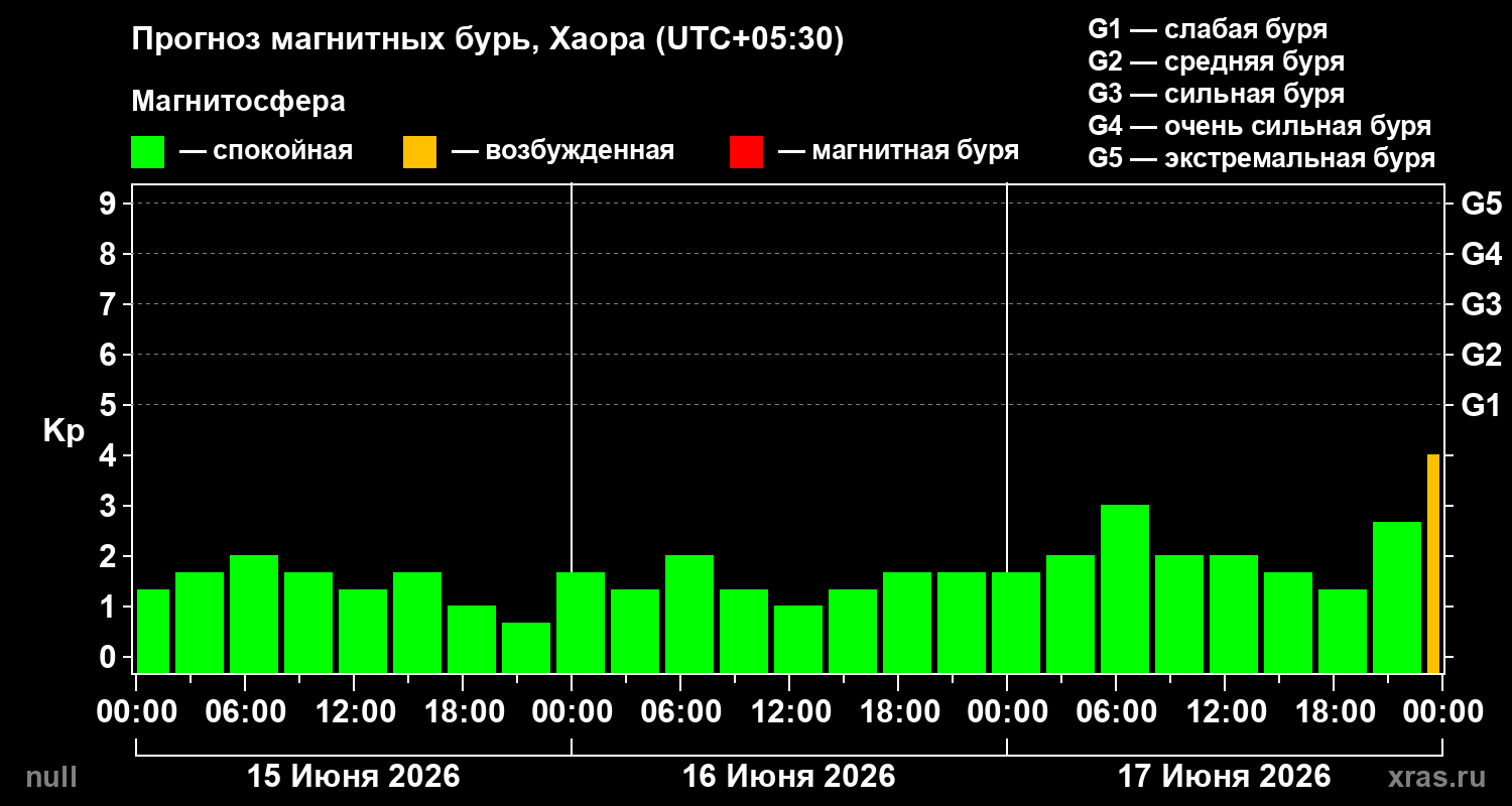 Прогноз геомагнитного индекса Kp