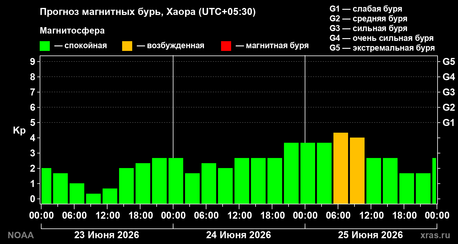 Прогноз геомагнитного индекса Kp