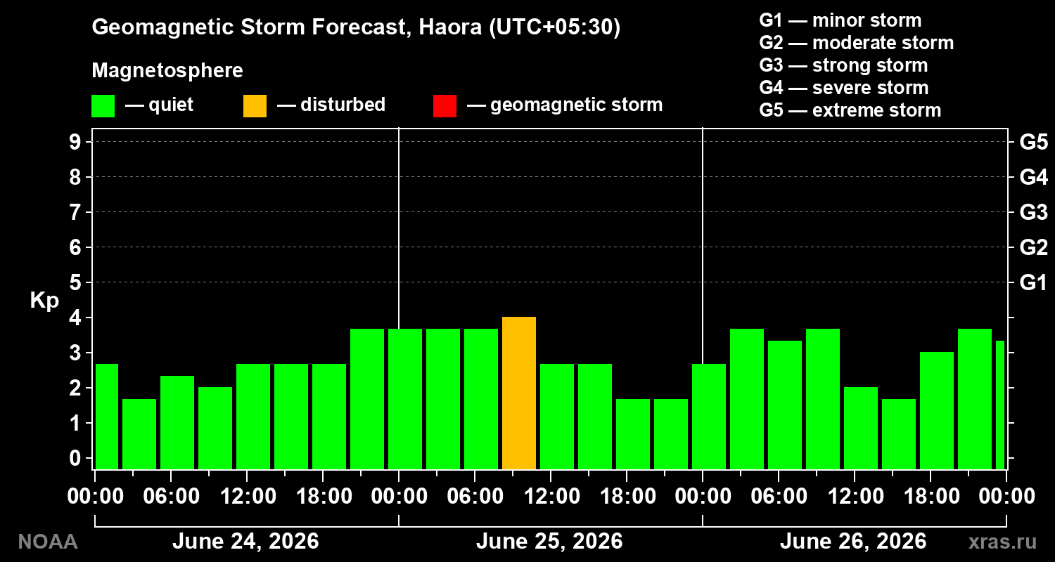 Forecast of the geomagnetic index&nbsp;Kp