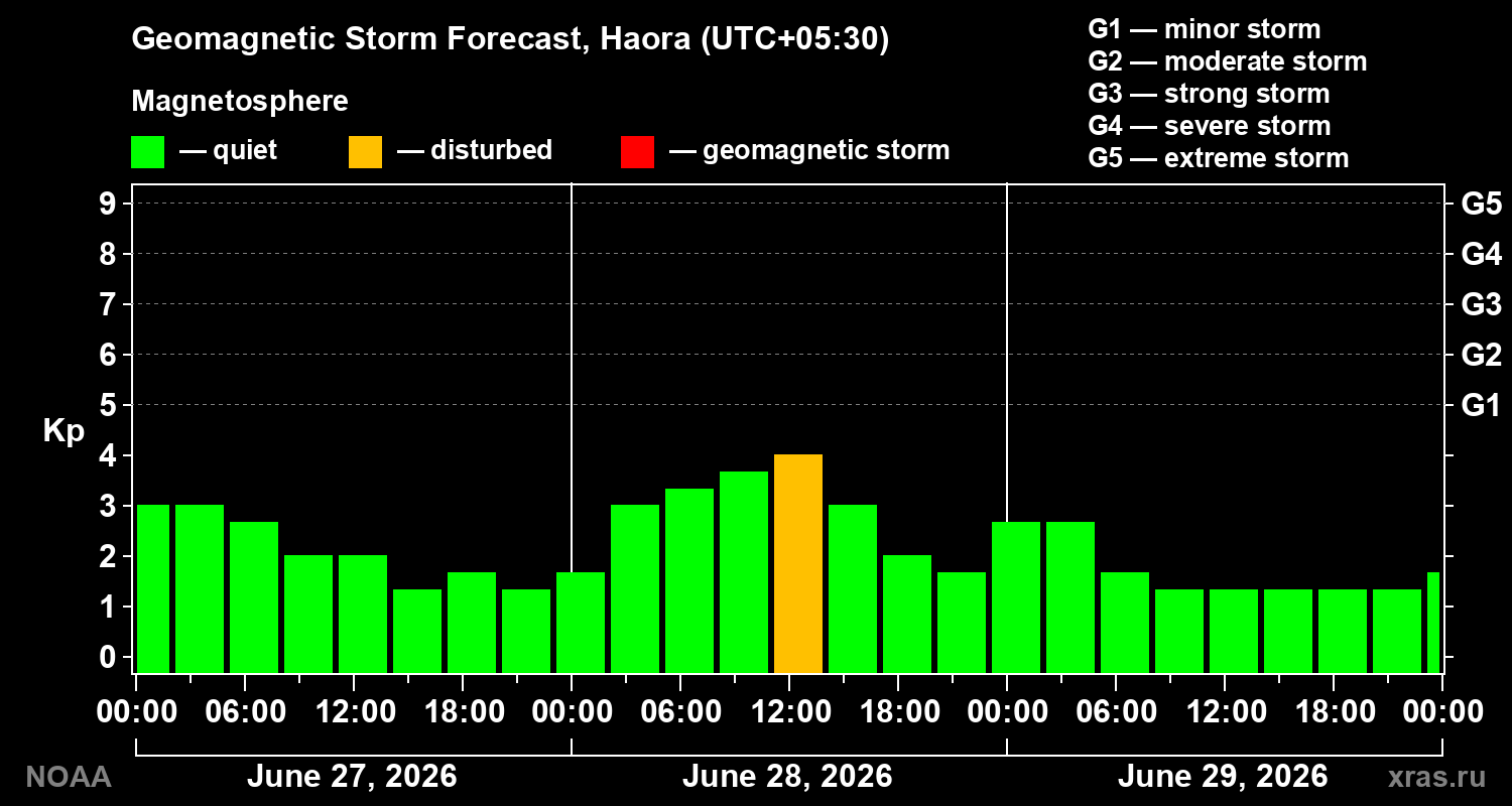 Forecast of the geomagnetic index&nbsp;Kp
