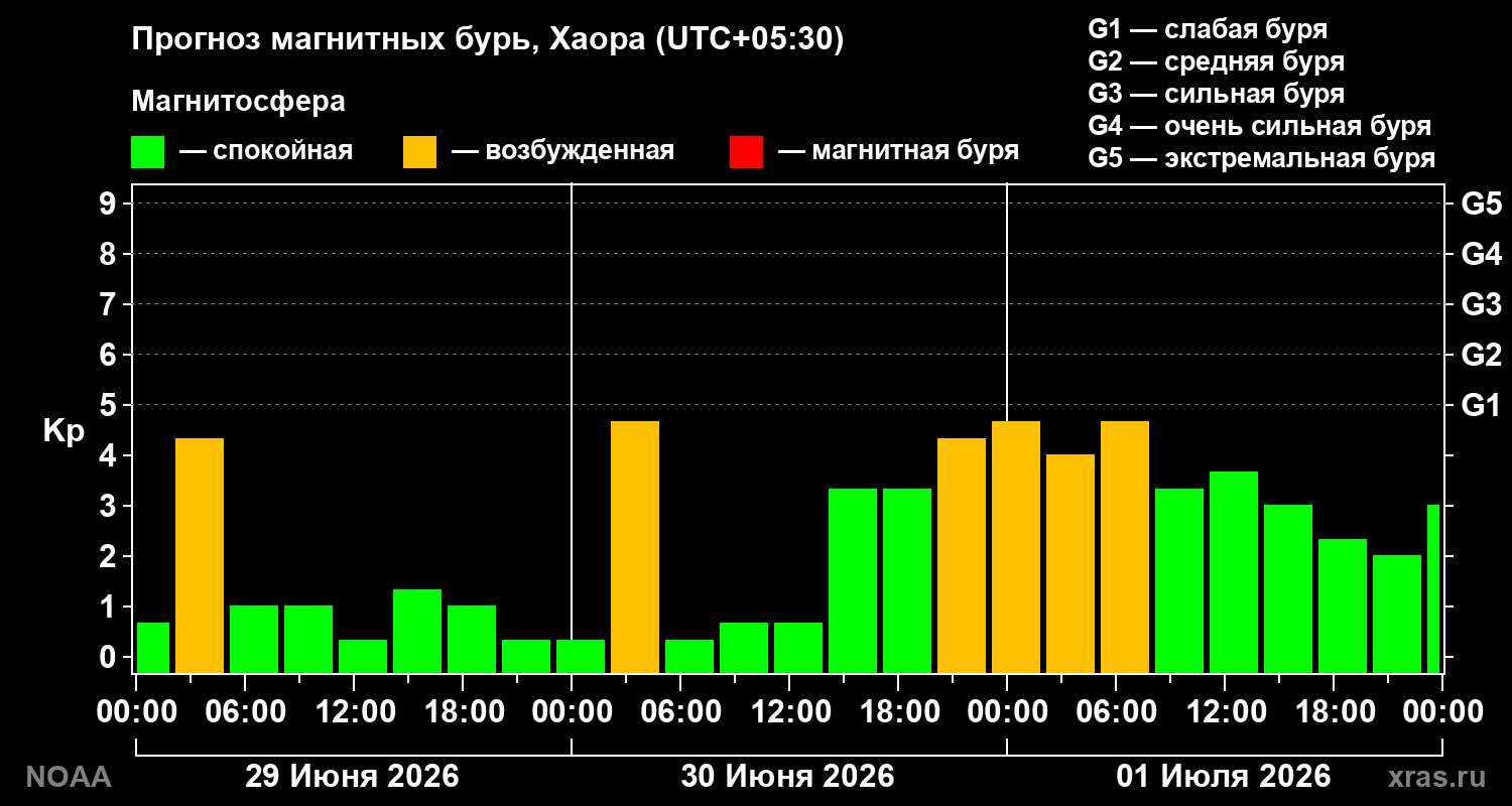 Прогноз геомагнитного индекса Kp