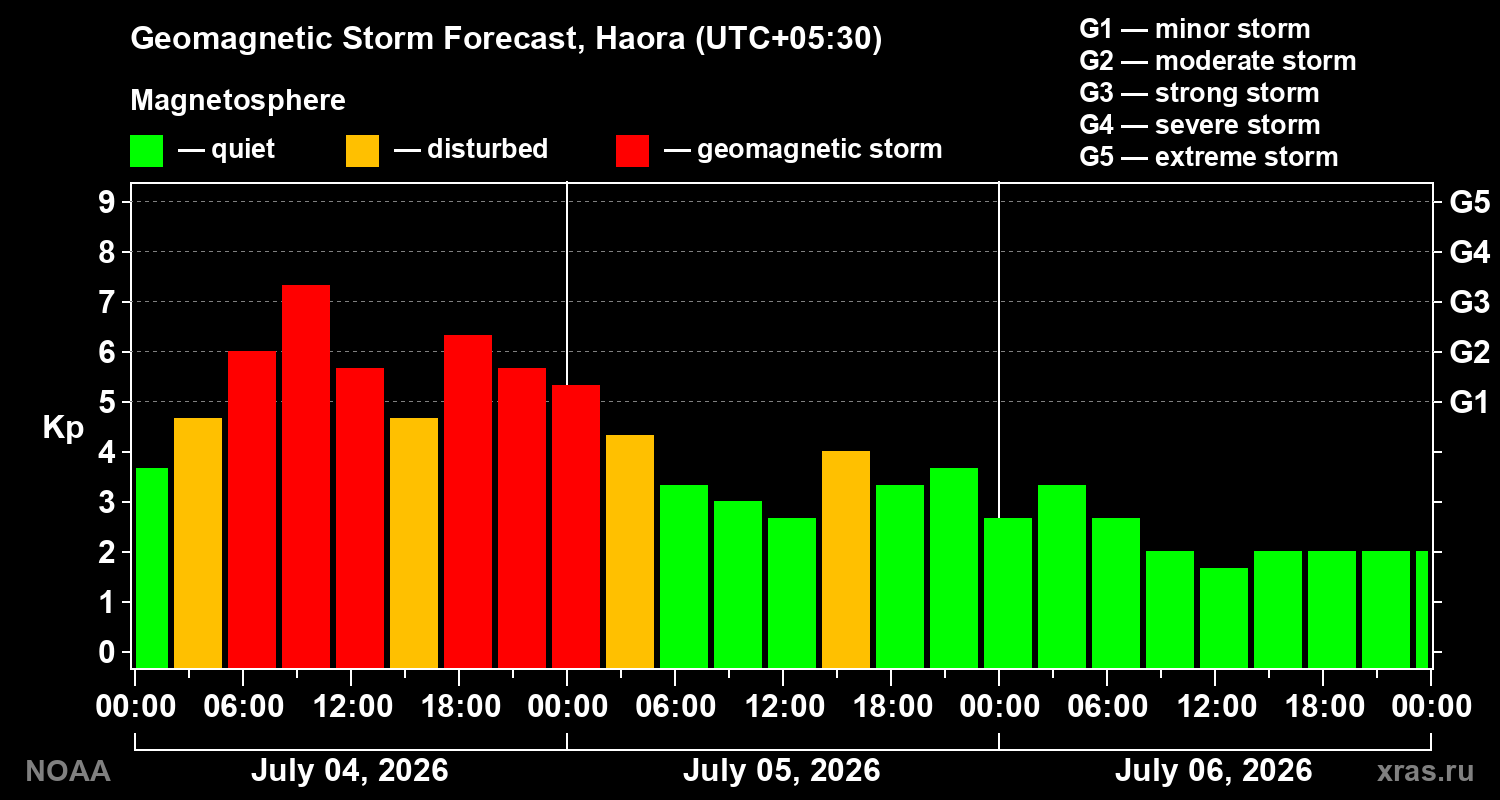 Kp forecast