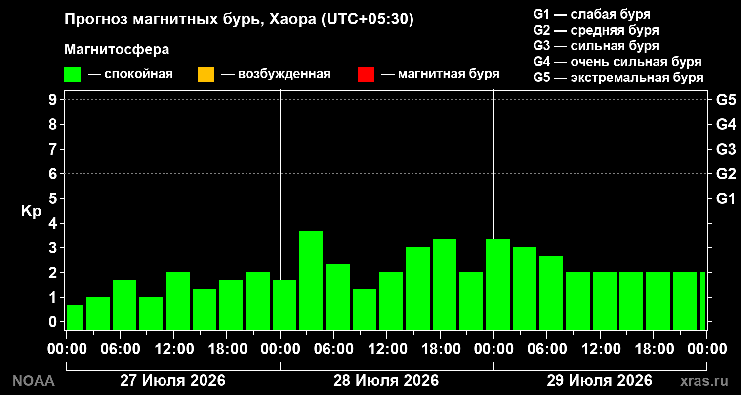Прогноз геомагнитного индекса Kp на трое суток
