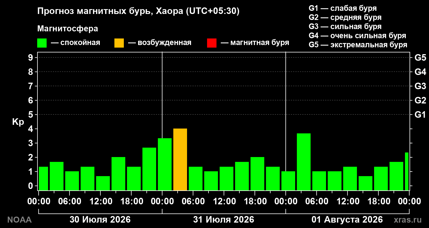 Прогноз геомагнитного индекса Kp на трое суток
