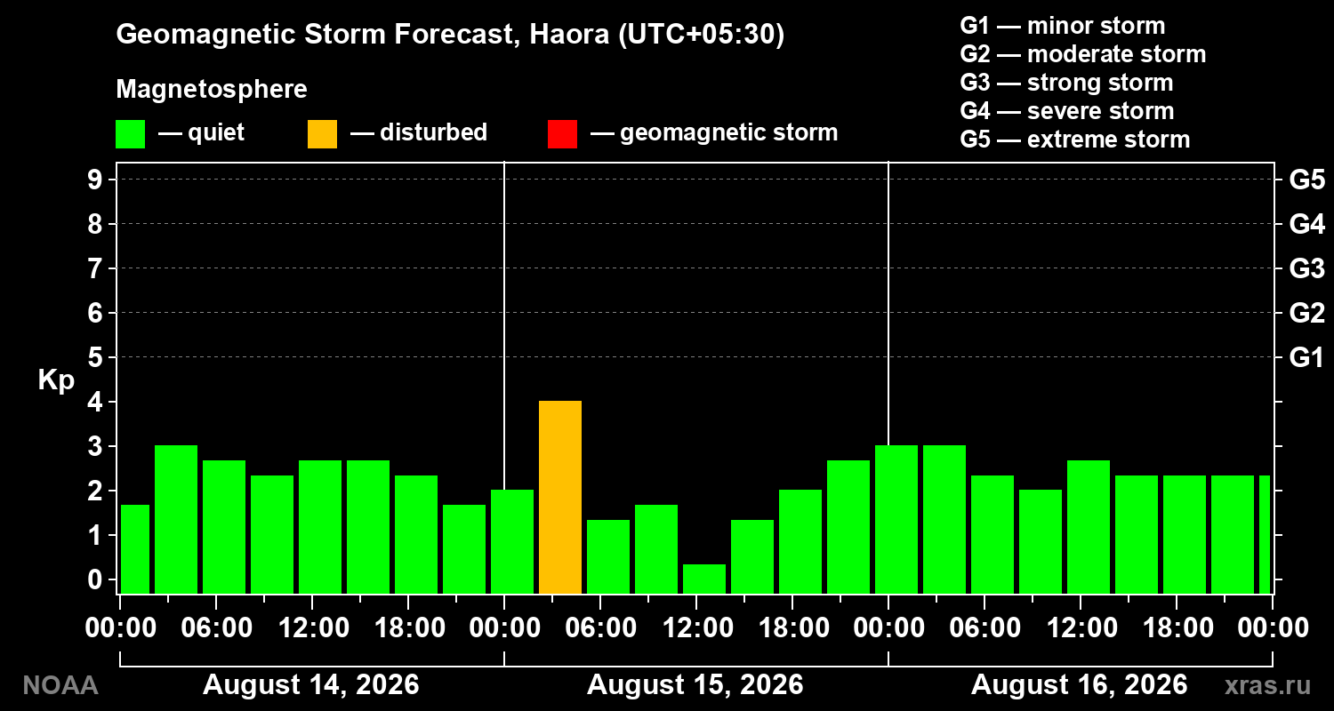 Geomagnetic index Kp forecast for three days