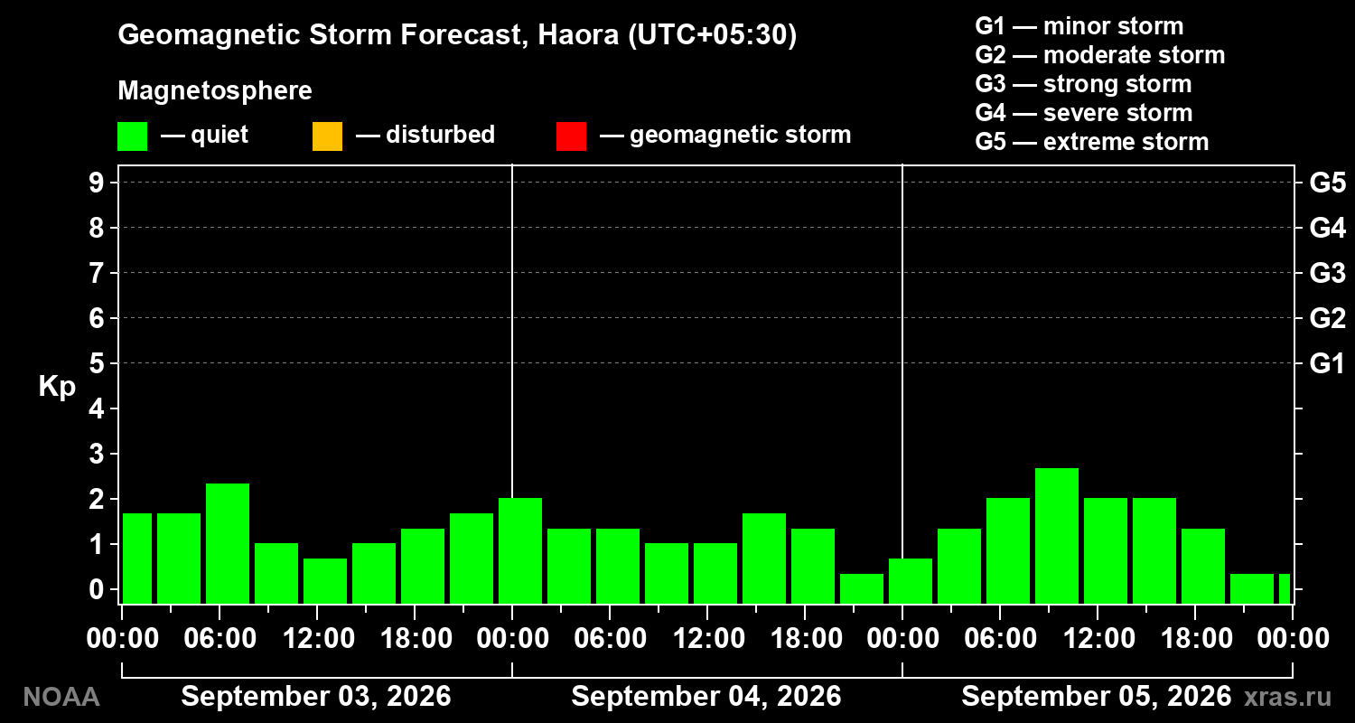 Geomagnetic index Kp forecast for three days