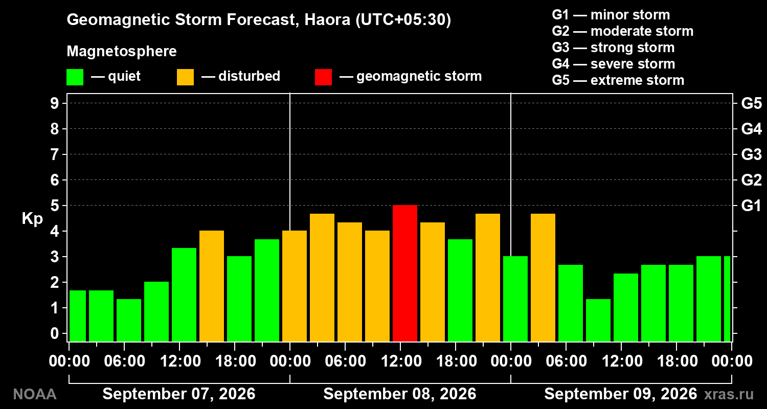 Geomagnetic index Kp forecast for three days