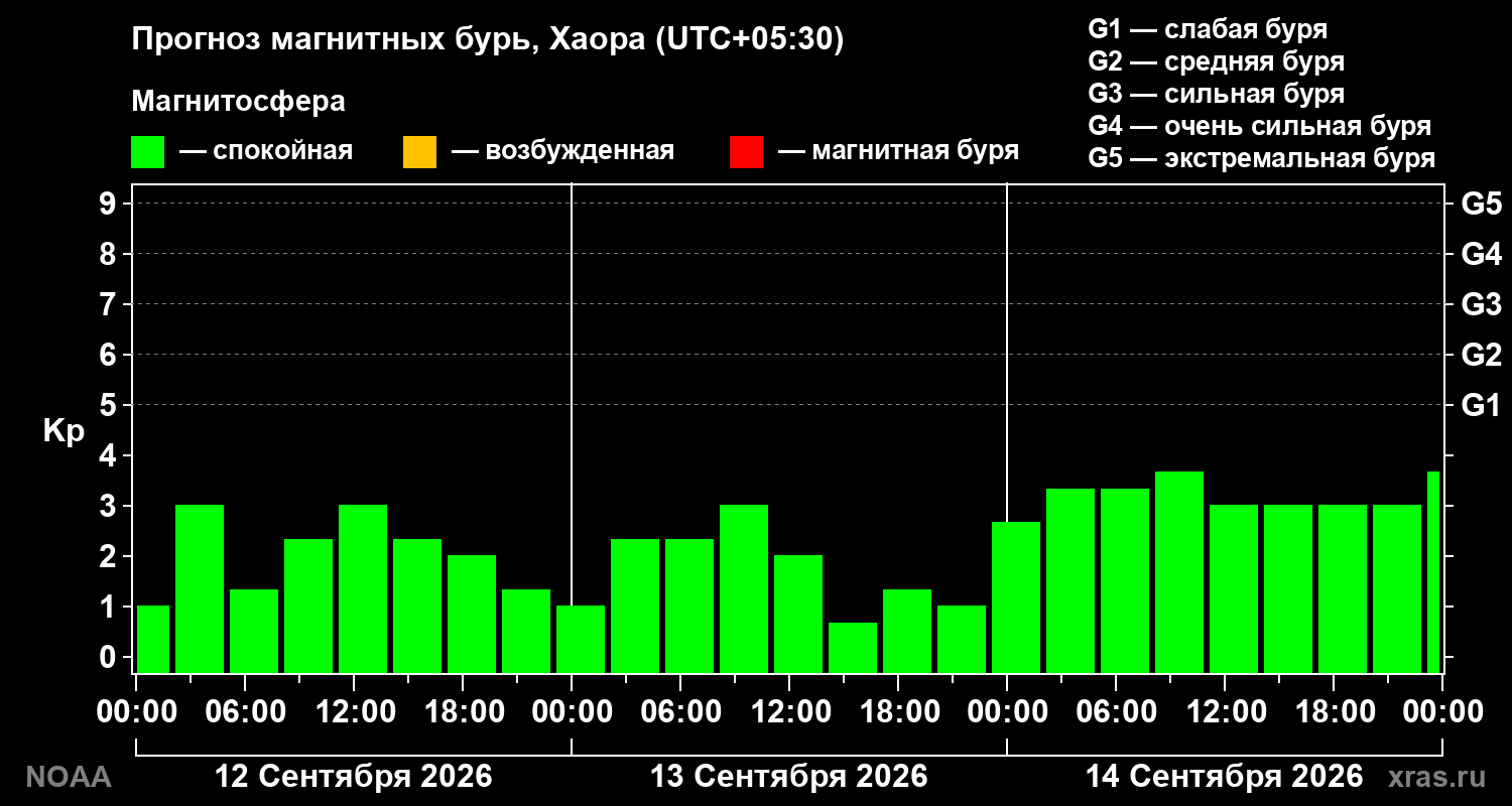 Прогноз геомагнитного индекса Kp на трое суток