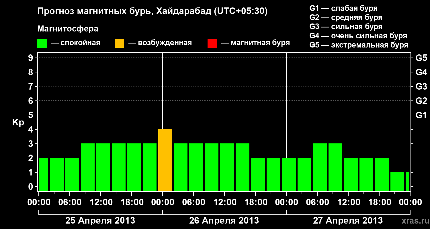 Прогноз геомагнитного индекса Kp