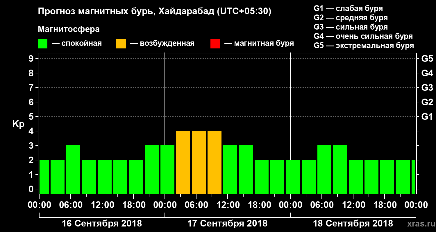 Прогноз геомагнитного индекса Kp