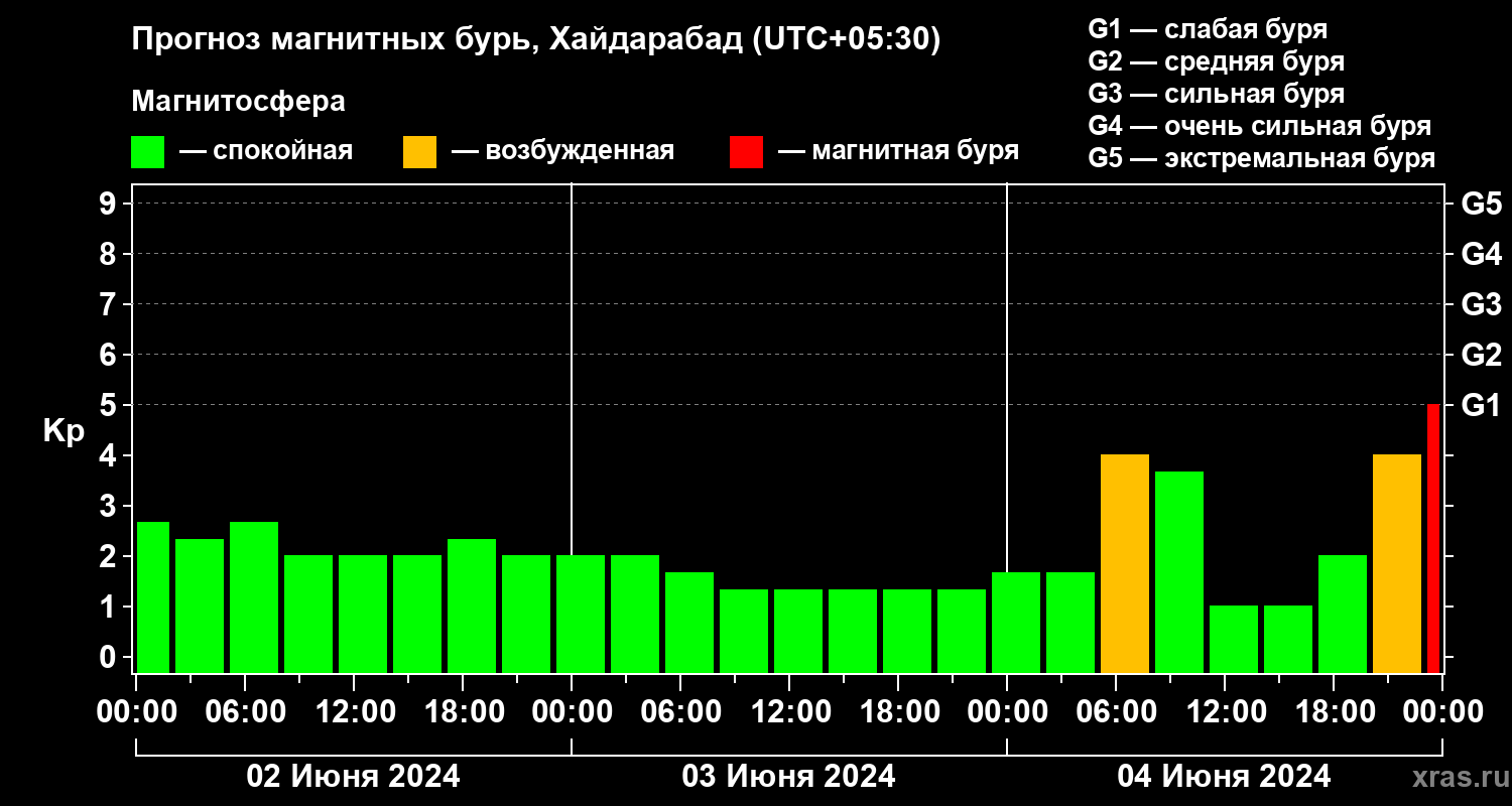 Прогноз геомагнитного индекса Kp