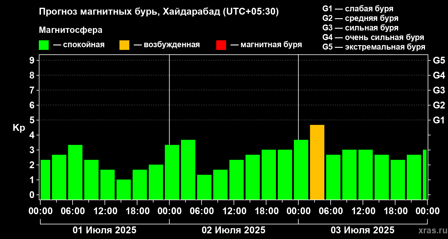 Прогноз геомагнитного индекса Kp