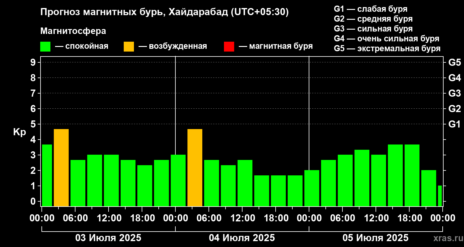 Прогноз геомагнитного индекса Kp