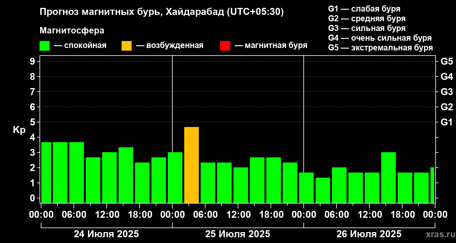Прогноз геомагнитного индекса Kp