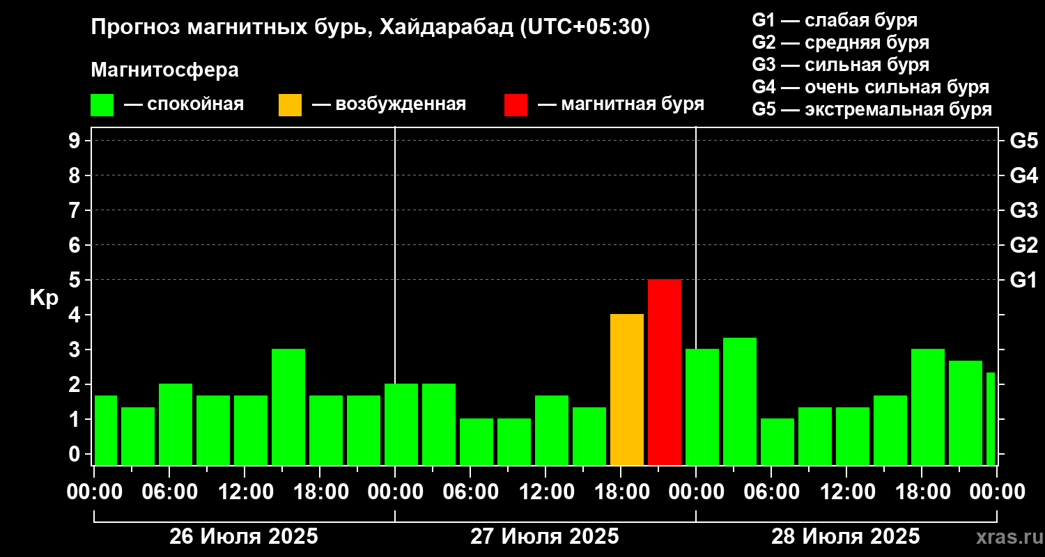 Прогноз геомагнитного индекса Kp