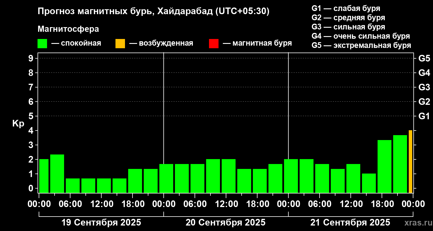 Прогноз геомагнитного индекса Kp