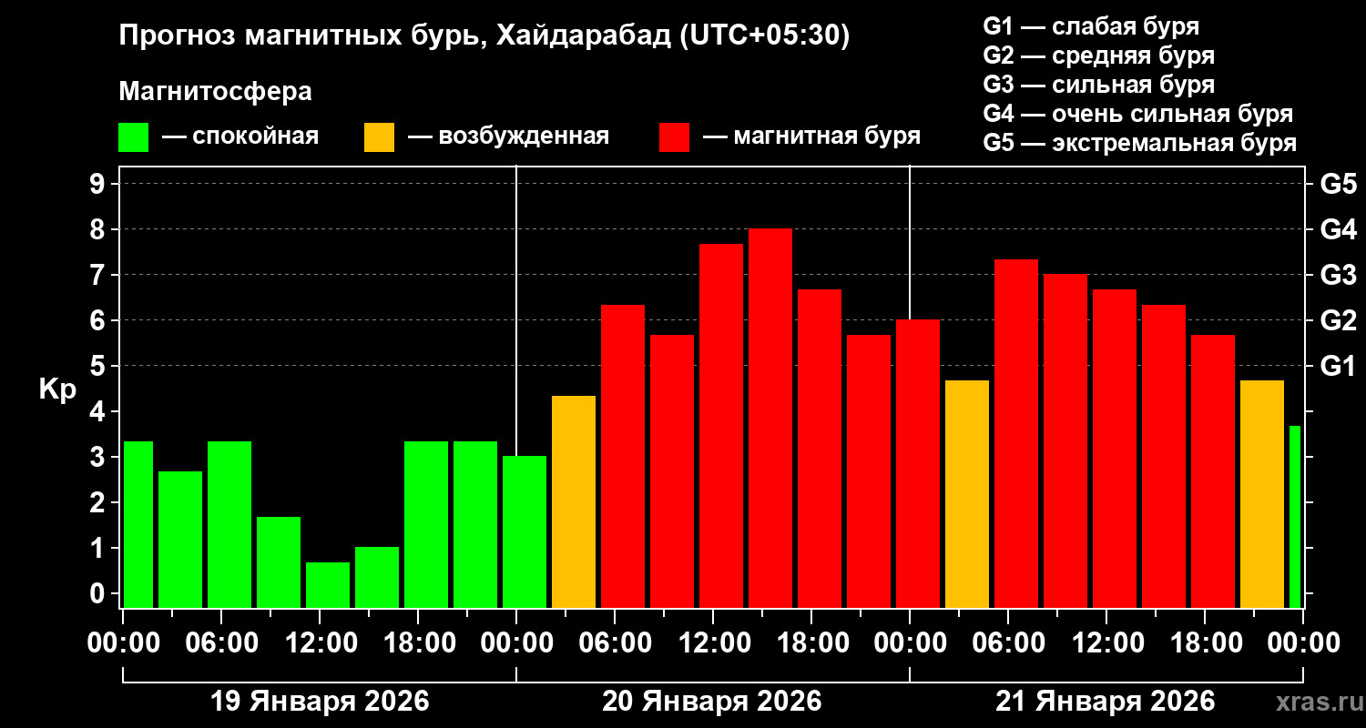 Прогноз геомагнитного индекса&nbsp;Kp