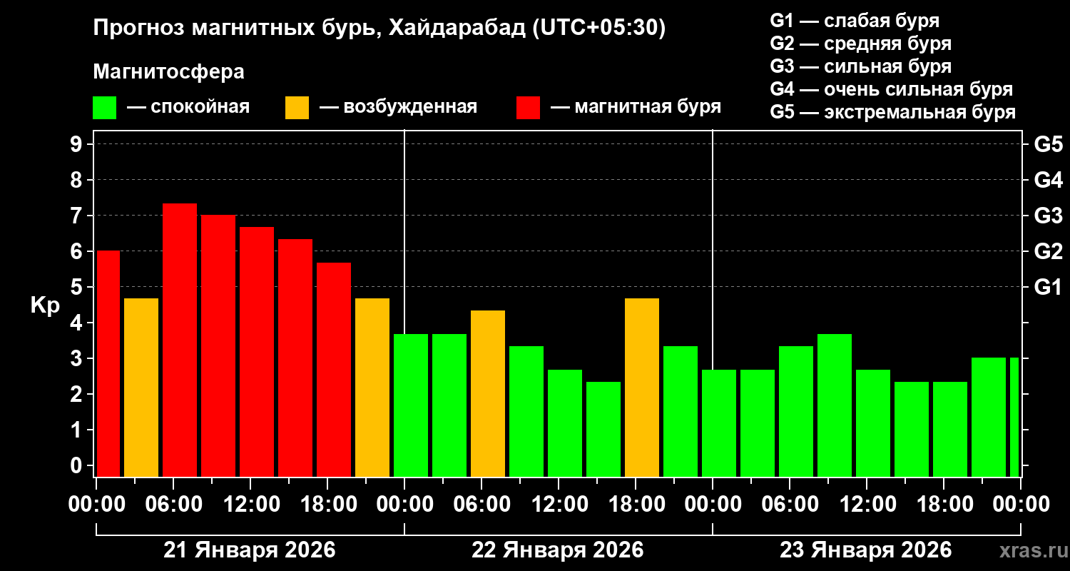 Прогноз геомагнитного индекса&nbsp;Kp