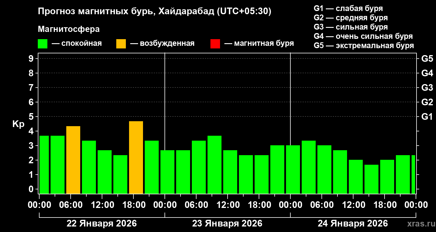 Прогноз геомагнитного индекса&nbsp;Kp