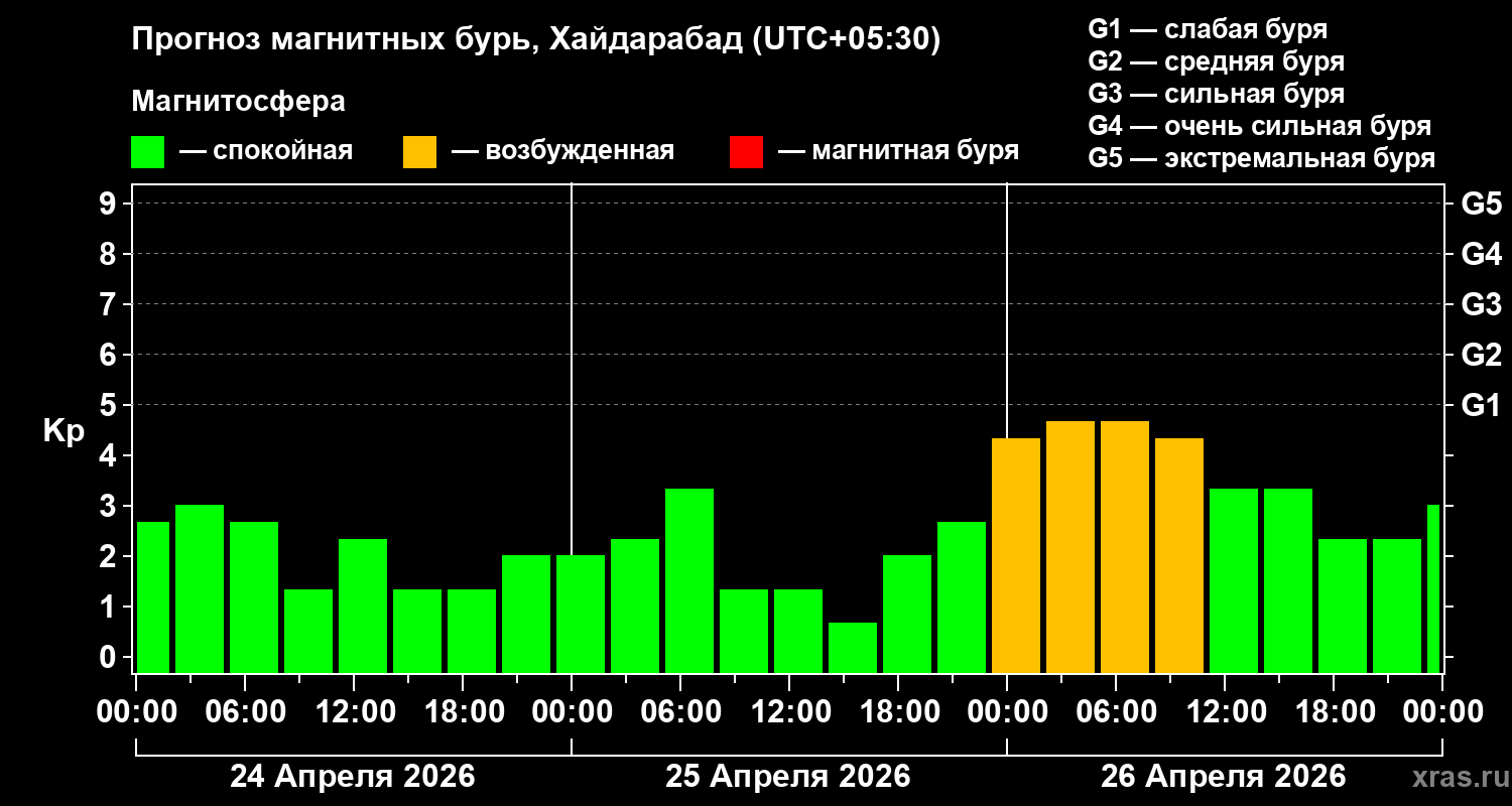 Прогноз геомагнитного индекса&nbsp;Kp