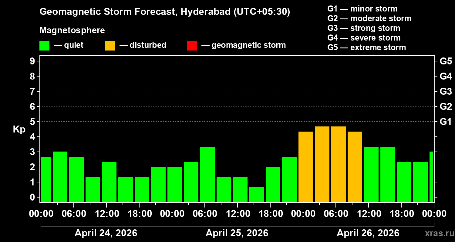 Forecast of the geomagnetic index&nbsp;Kp