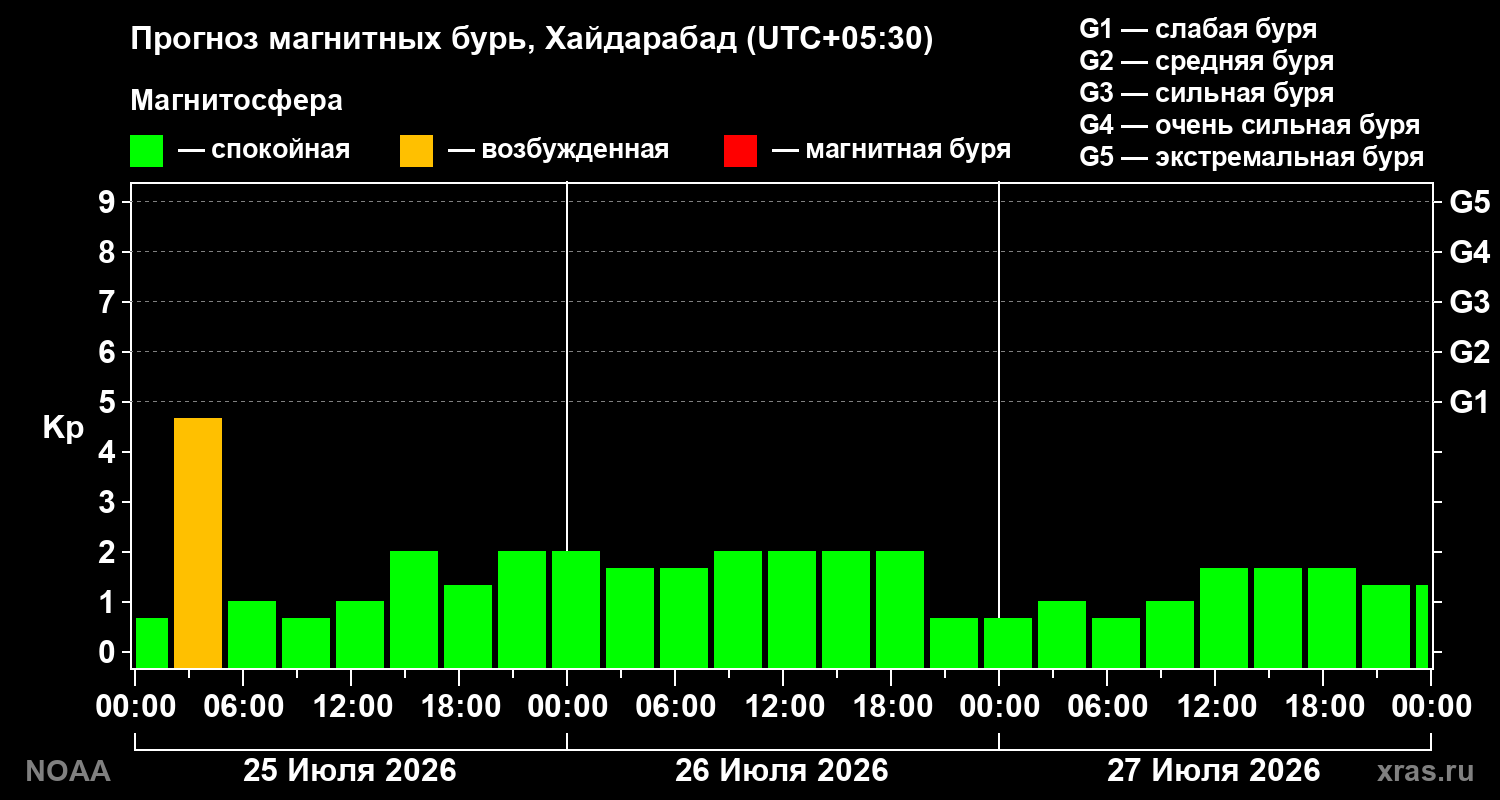 Прогноз геомагнитного индекса Kp на трое суток